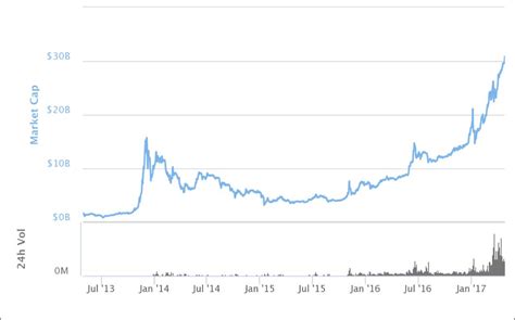 Bitcoin carries digital-currency market capitalization ...