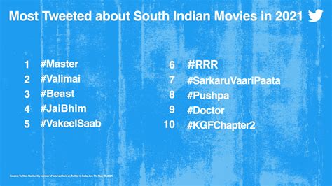 Twitter India On Twitter 2021’s Most Tweeted About South Indian Movies 🔥