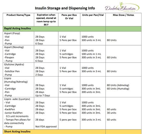 Insulin Expiration Date Chart