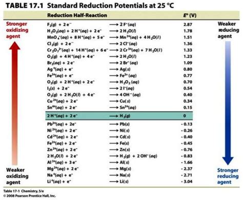 Standard Electrode Potential Table Arjunldwilkinson