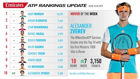 Emirates Atp Rankings Movers 22 May 2017 Atp Tour Tennis