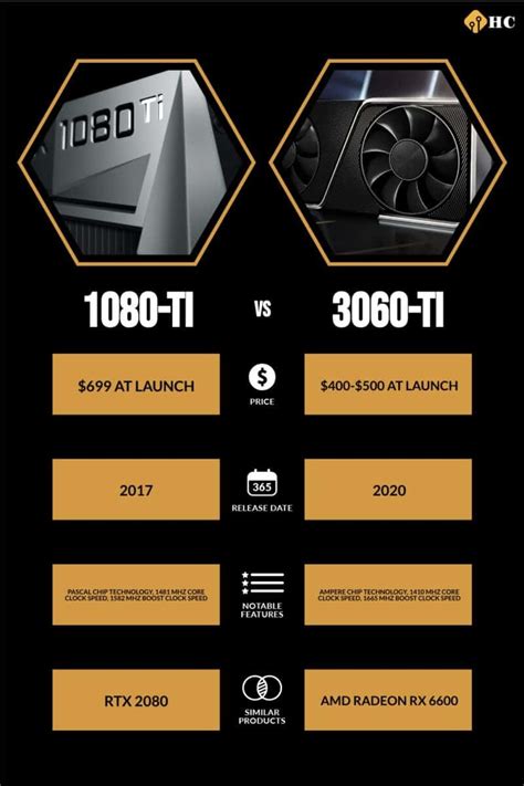 Nvidia 1080 Ti Vs 3060 Ti Full Comparison And Specs History Computer