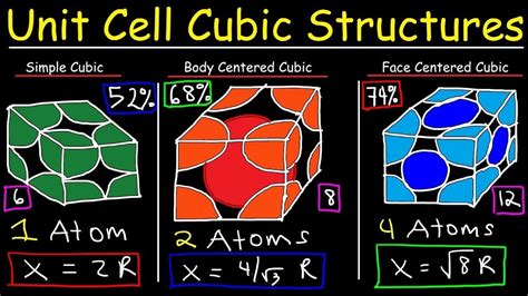 Unit Cell Chemistry Simple Cubic Body Centered Cubic Face Centered