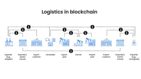How Blockchain Improves Efficiency In Global Logistics And Supply Chain