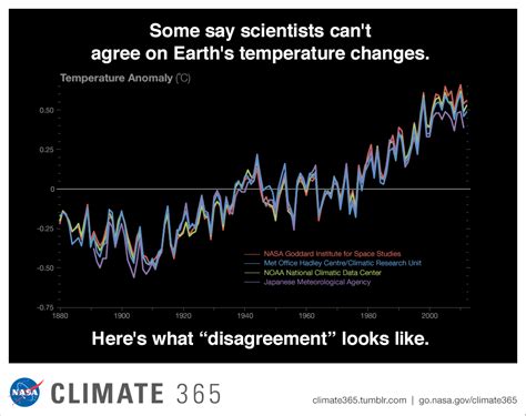 Graphic Earths Temperature Record Climate Change Vital Signs Of