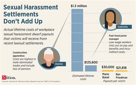 The Staggering Costs Of Sexual Harassment The Nation