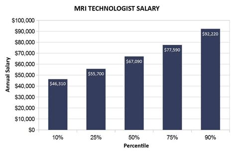Is average information technology (it) consultant salary in. MRI Tech Salary - An article containing tons of ...