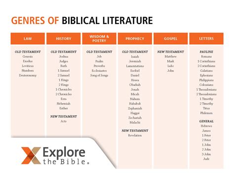 Genres of Biblical Literature