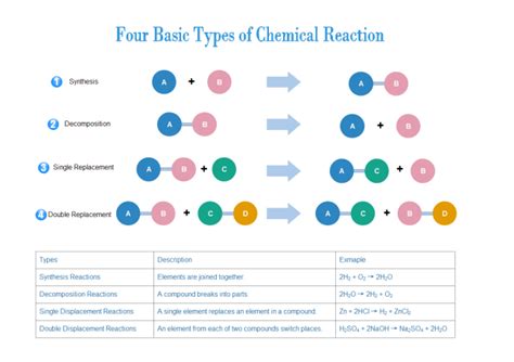 Chemical Reaction Types Free Chemical Reaction Types Templates