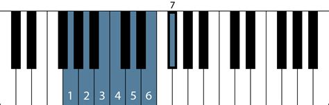 G Major Scale All About Music