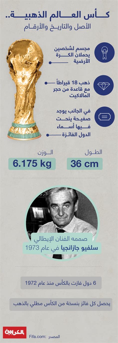 انفوجرافيك ماذا تعرف عن الجائزة الكبرى في كرة القدم؟ Cnn Arabic