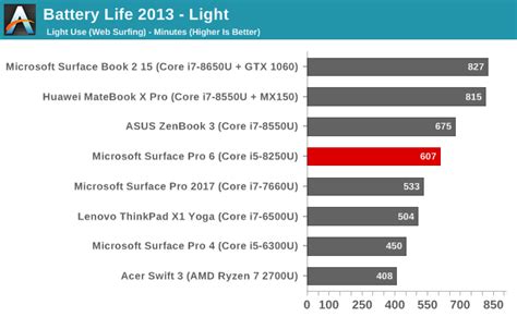 Battery Life And Charge Time The Microsoft Surface Pro 6 Review More