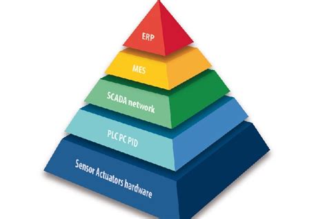 The Advantech Automation System Pyramid Process Engineering