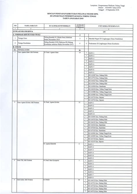 Kecamatan tebingtinggi di kabupaten serdang bedagai, sumatra utara. Lowongan Kerja Medan - CPNS Kota Tebing Tinggi Tahun 2018 ...