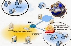 Definisi Dan Perbedaan Internet Intranet Dan Extranet Berita