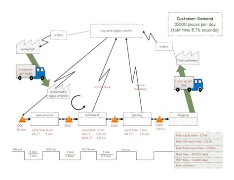 10 Easy Steps To Complete A Value Stream Map Value Stream Mapping