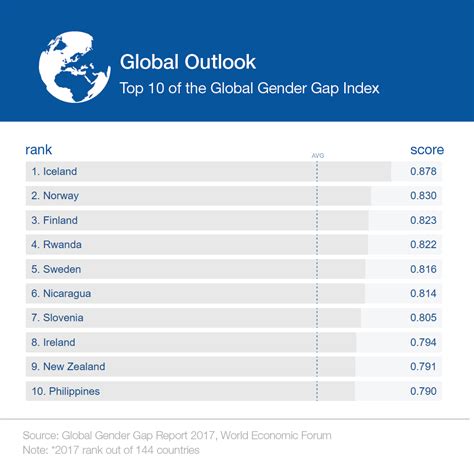 But is the region ready for it? India ranked 108th in WEF 2017 Global Gender Gap Index