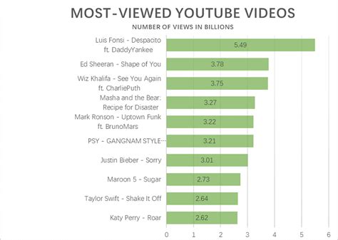 View Now Top 10 Youtube Video With Most Views
