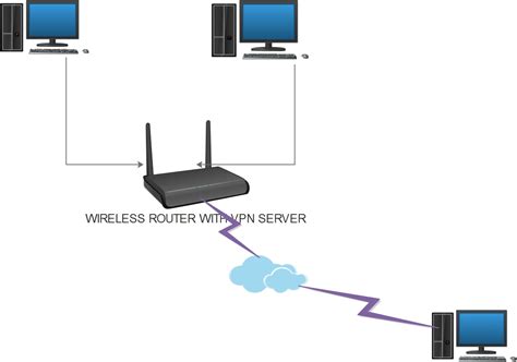 How To Vpn Into Home Network Network Shelf