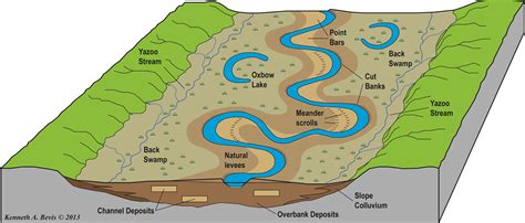 Floodplain Features Meandering Streams Outer Core Gold Prospecting