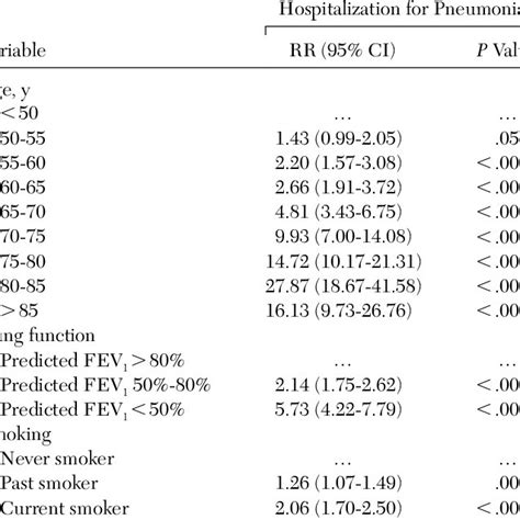 Risk Prediction Model For Pneumonia Hospitalization Download