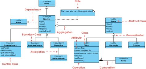 What Are The Nine Types Of Uml Diagrams