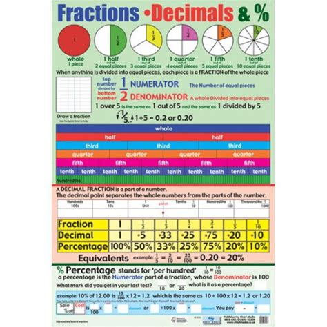 Printable Fraction Decimal Percent Chart Math Fraction Decimal