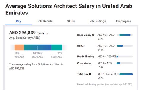 Aws Solution Architect Salary 2024 By Country And Experience Aws