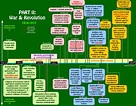 A partial timeline of The Russian Revolution from W3 or Internet by ...