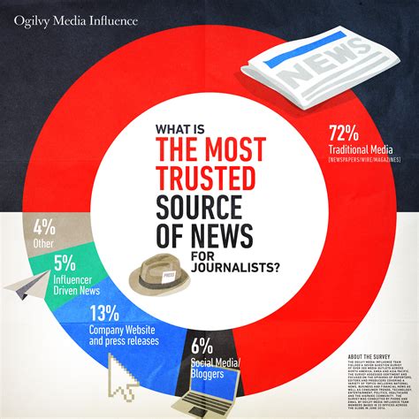 Survey Even On Social Media Trusted News Sources Command Most Influence