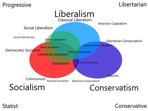 Political Ideologies And Isms