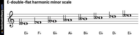 An e harmonic minor scale consists of e, f#, g, a, b, c and d# notes. basicmusictheory.com: E-double-flat harmonic minor scale