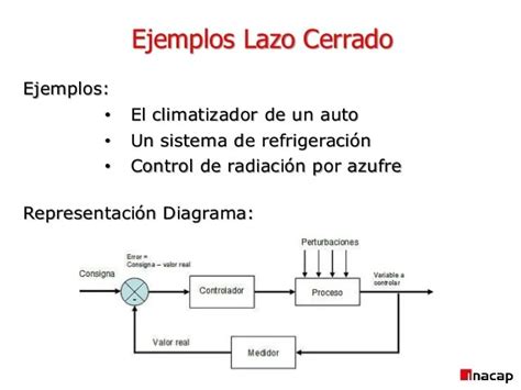 Lazo Cerrado Learn With Tecnology
