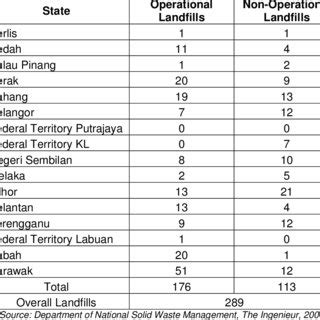 A listing of information about small landfills in ontario that includes open/closed status, site owner, site location a250201. (PDF) CONSTRUCTION WASTE MANAGEMENT: Malaysian Perspective