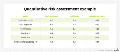 Our it risk assessment template is a great starting point on your risk management plan. What is risk assessment? - Definition from WhatIs.com