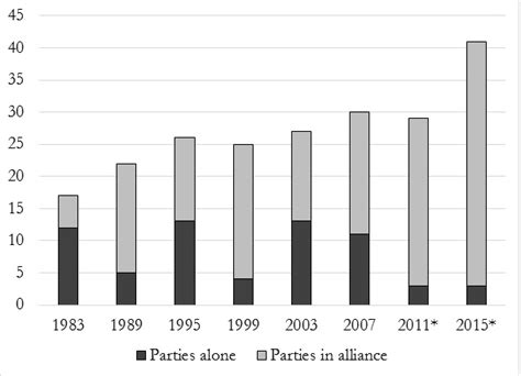 Coaliciones electorales y nuevos partidos políticos en Argentina El