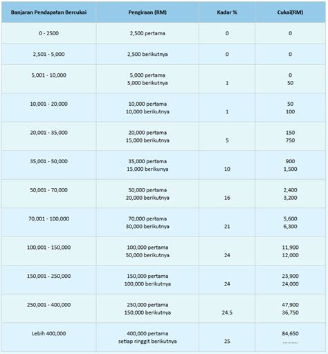 Skop penggenaan cukai seseorang individu adalah bergantung kepada taraf permastautinannya. Edisi Terkini! Kadar Cukai Pendapatan Bagi Tahun Taksiran ...