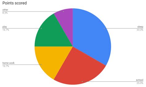 Draw A Pie Chart Of The Data Given Below The Time Spent By A Child