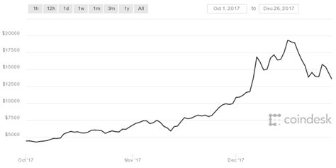 Underneath the chart you can see the trading volume of how is the bitcoin price established? What is the Current Bitcoin All Time High? - CRYPTO CLUB