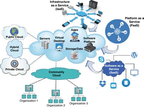 1 A View Of The Cloud Architecture Download Scientific Diagram Riset