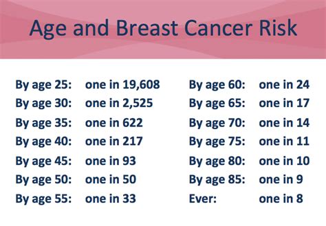 Breast Health Age And Breast Cancer Risk Bend Memorial Clinic