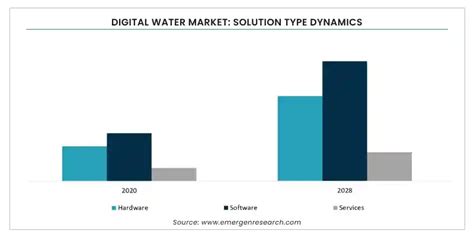 Digital Water Market Revenue Digital Water Solutions Industry Report