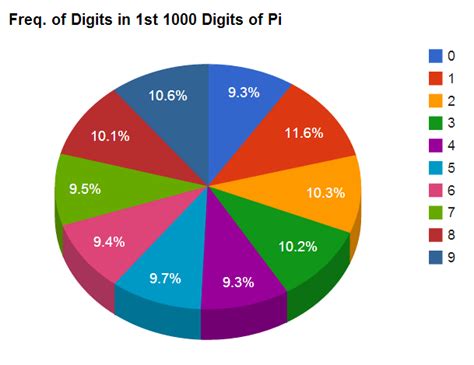 The second place after the decimal is called the hundredths place. Pi Pie Chart - Skepchick