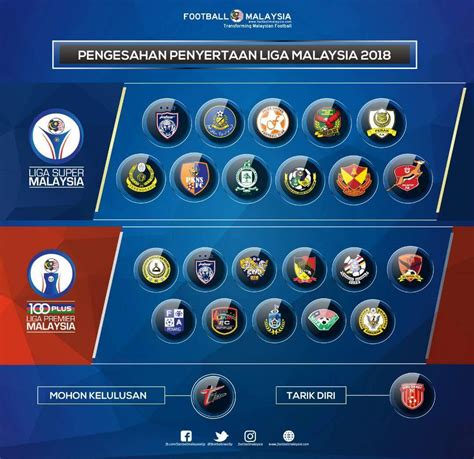 Aksi bolasepak liga malaysia musim 2021 (edisi ke 17) akan bermula pada 5 mac 2021 melalui aksi perlawanan piala sumbangsih diantara jdt lawan kedah. Liga Super 2018: Jadual dan Carta Keputusan Terkini - MY ...
