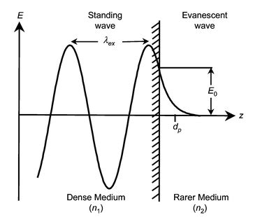 What is an evanescent wave? - Quora