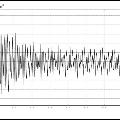 Transient Signal With Periodic Noise Download Scientific Diagram