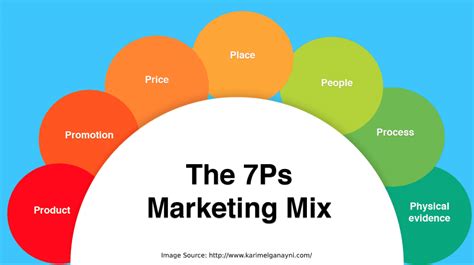 What Is The 7Ps Marketing Mix How To Use It Define Your Own Mix