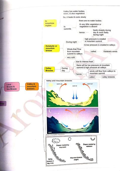 Physical Geography Colour Mind Map Mindmap For Civil Services