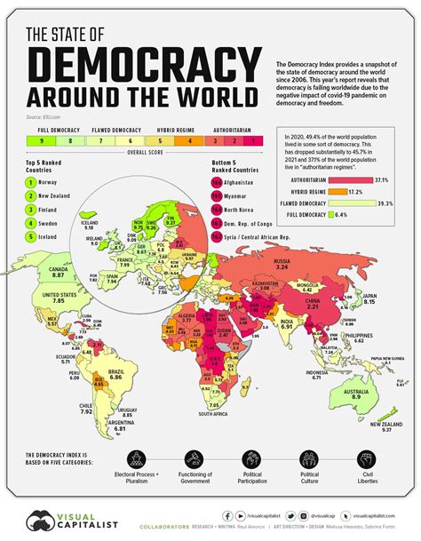 The State Of Democracy Around The World Daily Infographic