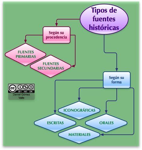 Esquemas Y Mapas Conceptuales De Historia Esquema Acerca De Las